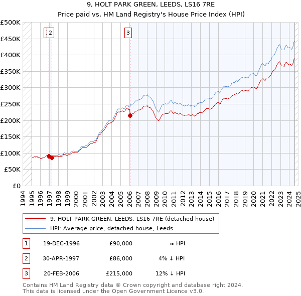 9, HOLT PARK GREEN, LEEDS, LS16 7RE: Price paid vs HM Land Registry's House Price Index