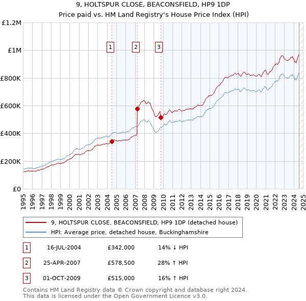 9, HOLTSPUR CLOSE, BEACONSFIELD, HP9 1DP: Price paid vs HM Land Registry's House Price Index