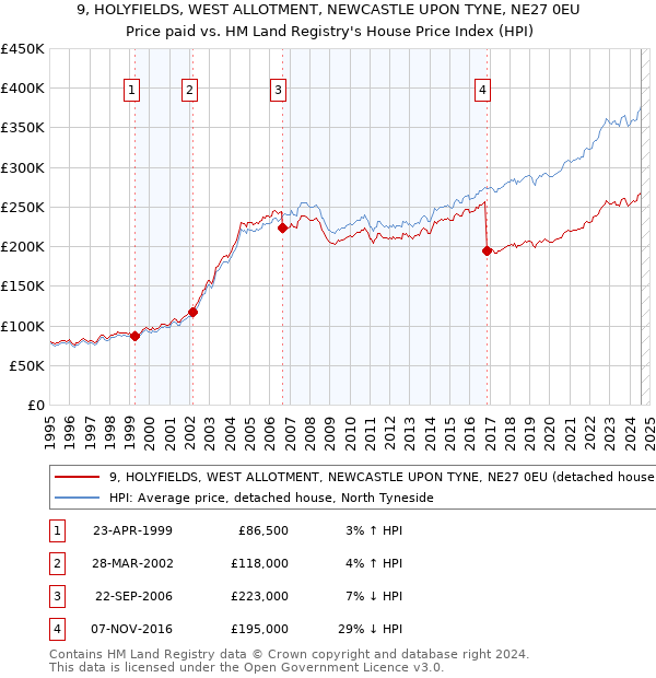 9, HOLYFIELDS, WEST ALLOTMENT, NEWCASTLE UPON TYNE, NE27 0EU: Price paid vs HM Land Registry's House Price Index