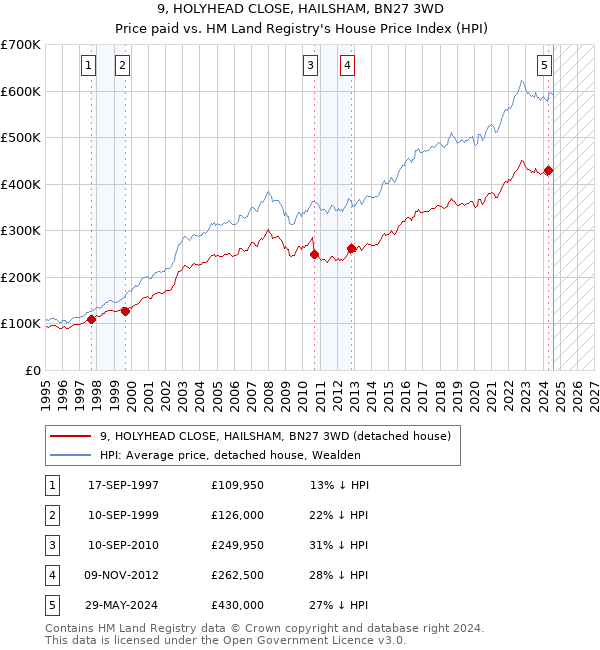 9, HOLYHEAD CLOSE, HAILSHAM, BN27 3WD: Price paid vs HM Land Registry's House Price Index