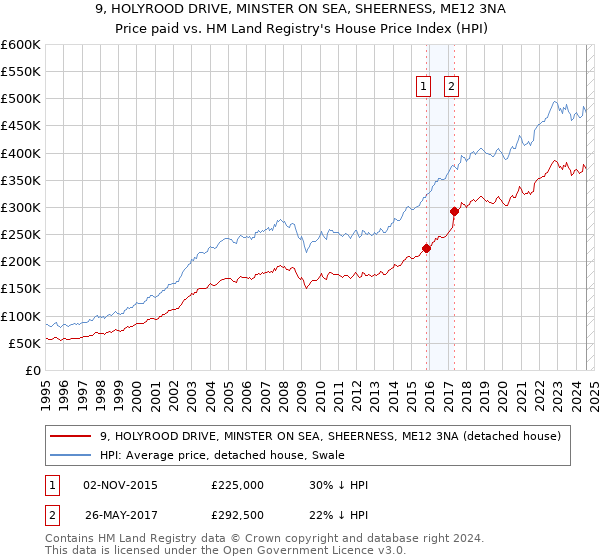 9, HOLYROOD DRIVE, MINSTER ON SEA, SHEERNESS, ME12 3NA: Price paid vs HM Land Registry's House Price Index