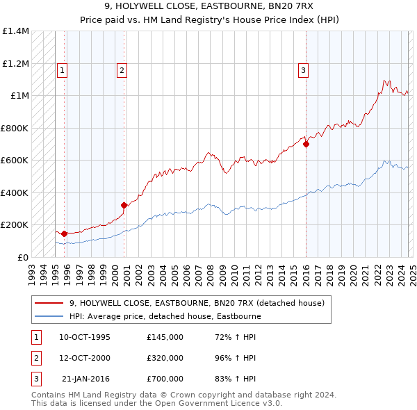 9, HOLYWELL CLOSE, EASTBOURNE, BN20 7RX: Price paid vs HM Land Registry's House Price Index