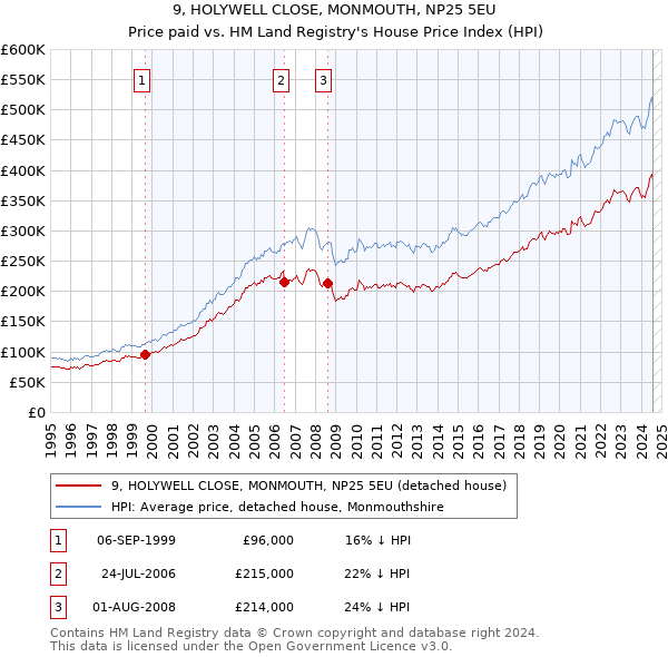 9, HOLYWELL CLOSE, MONMOUTH, NP25 5EU: Price paid vs HM Land Registry's House Price Index