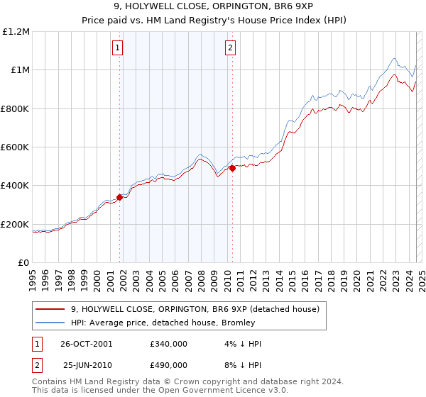 9, HOLYWELL CLOSE, ORPINGTON, BR6 9XP: Price paid vs HM Land Registry's House Price Index