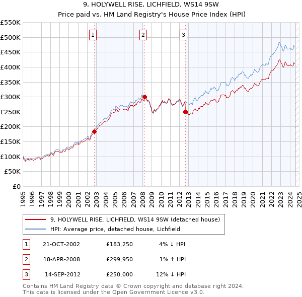 9, HOLYWELL RISE, LICHFIELD, WS14 9SW: Price paid vs HM Land Registry's House Price Index