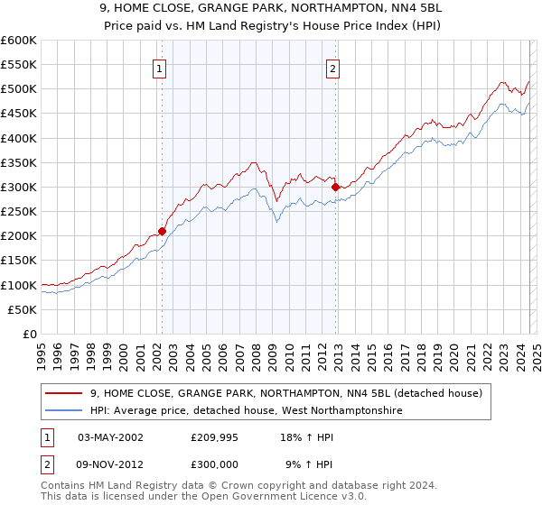 9, HOME CLOSE, GRANGE PARK, NORTHAMPTON, NN4 5BL: Price paid vs HM Land Registry's House Price Index