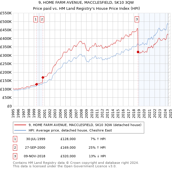 9, HOME FARM AVENUE, MACCLESFIELD, SK10 3QW: Price paid vs HM Land Registry's House Price Index