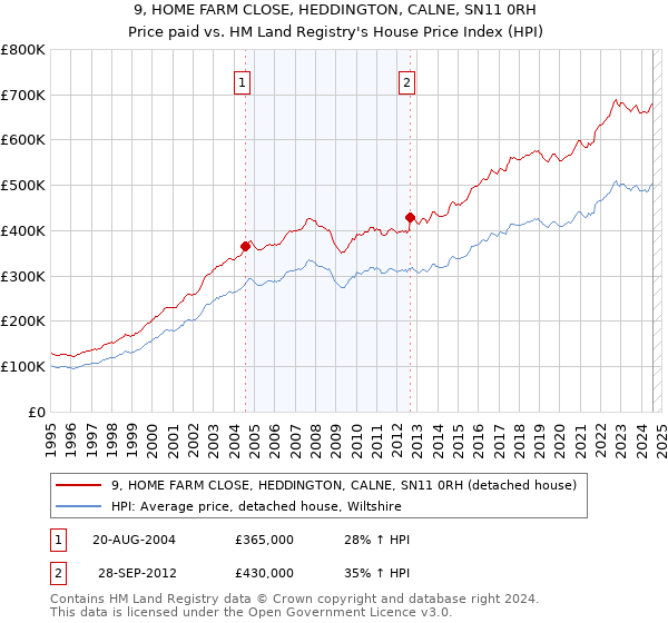 9, HOME FARM CLOSE, HEDDINGTON, CALNE, SN11 0RH: Price paid vs HM Land Registry's House Price Index