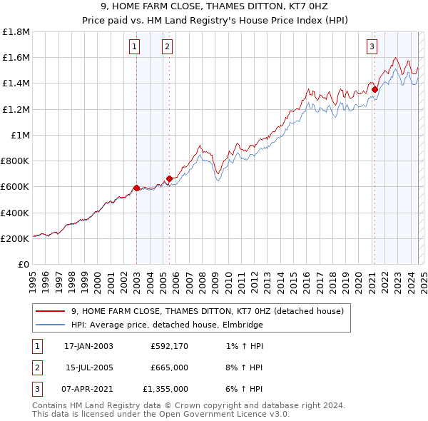 9, HOME FARM CLOSE, THAMES DITTON, KT7 0HZ: Price paid vs HM Land Registry's House Price Index