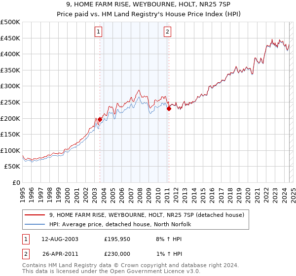 9, HOME FARM RISE, WEYBOURNE, HOLT, NR25 7SP: Price paid vs HM Land Registry's House Price Index