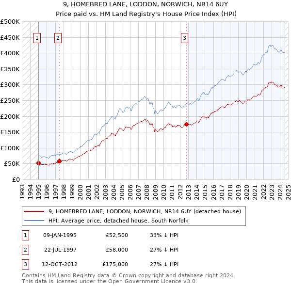 9, HOMEBRED LANE, LODDON, NORWICH, NR14 6UY: Price paid vs HM Land Registry's House Price Index