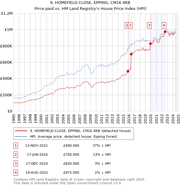 9, HOMEFIELD CLOSE, EPPING, CM16 4RB: Price paid vs HM Land Registry's House Price Index