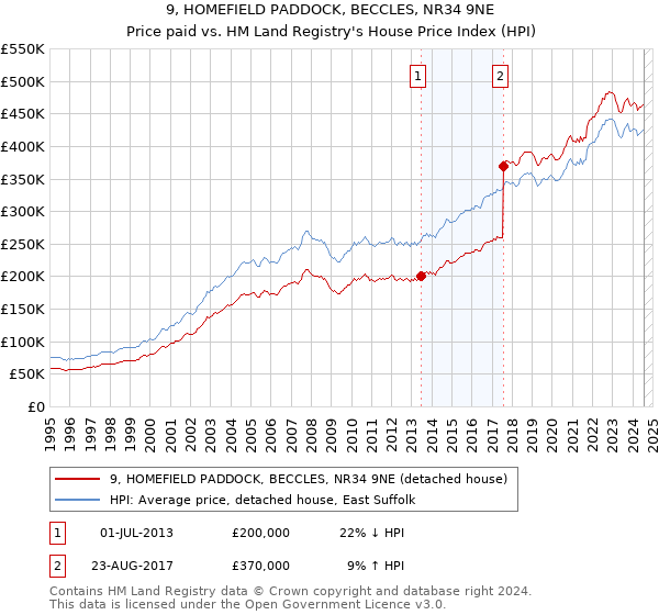 9, HOMEFIELD PADDOCK, BECCLES, NR34 9NE: Price paid vs HM Land Registry's House Price Index