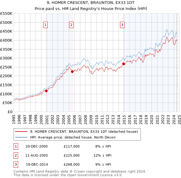 9, HOMER CRESCENT, BRAUNTON, EX33 1DT: Price paid vs HM Land Registry's House Price Index