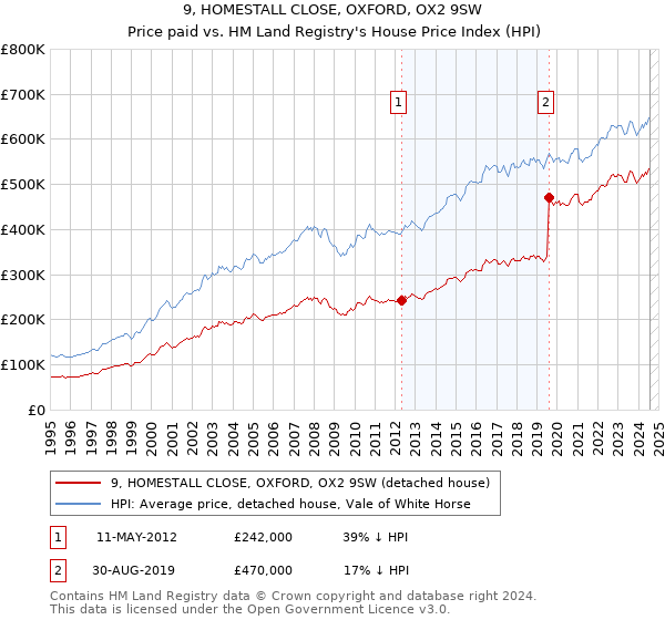 9, HOMESTALL CLOSE, OXFORD, OX2 9SW: Price paid vs HM Land Registry's House Price Index