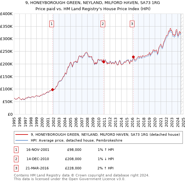 9, HONEYBOROUGH GREEN, NEYLAND, MILFORD HAVEN, SA73 1RG: Price paid vs HM Land Registry's House Price Index