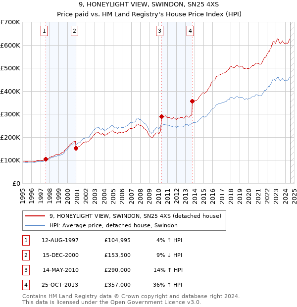 9, HONEYLIGHT VIEW, SWINDON, SN25 4XS: Price paid vs HM Land Registry's House Price Index