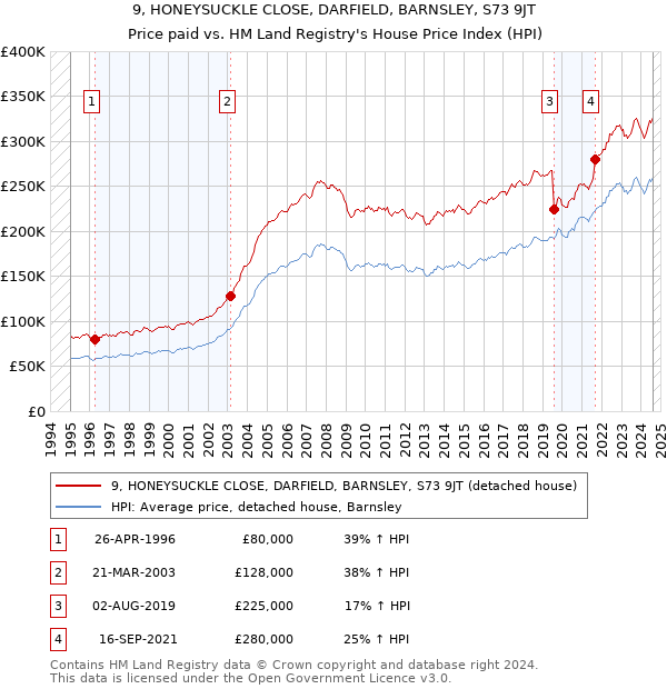 9, HONEYSUCKLE CLOSE, DARFIELD, BARNSLEY, S73 9JT: Price paid vs HM Land Registry's House Price Index