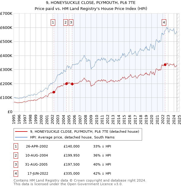 9, HONEYSUCKLE CLOSE, PLYMOUTH, PL6 7TE: Price paid vs HM Land Registry's House Price Index