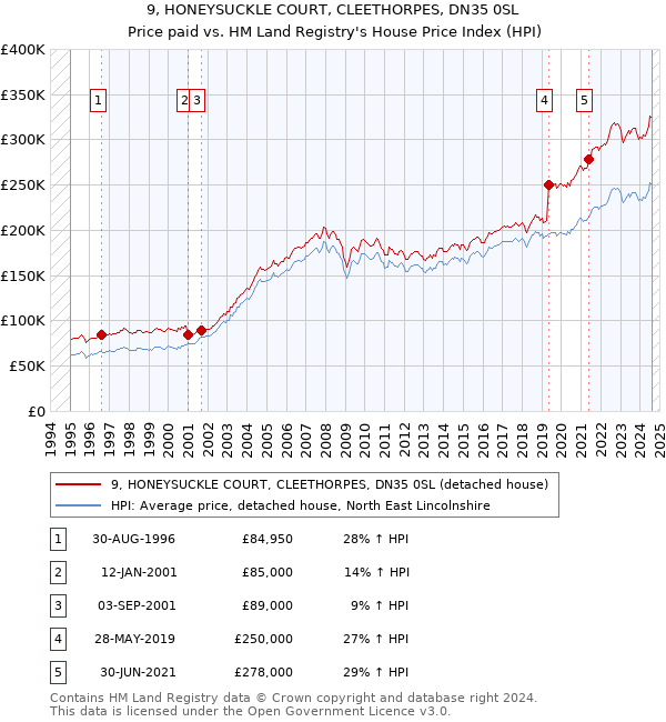 9, HONEYSUCKLE COURT, CLEETHORPES, DN35 0SL: Price paid vs HM Land Registry's House Price Index