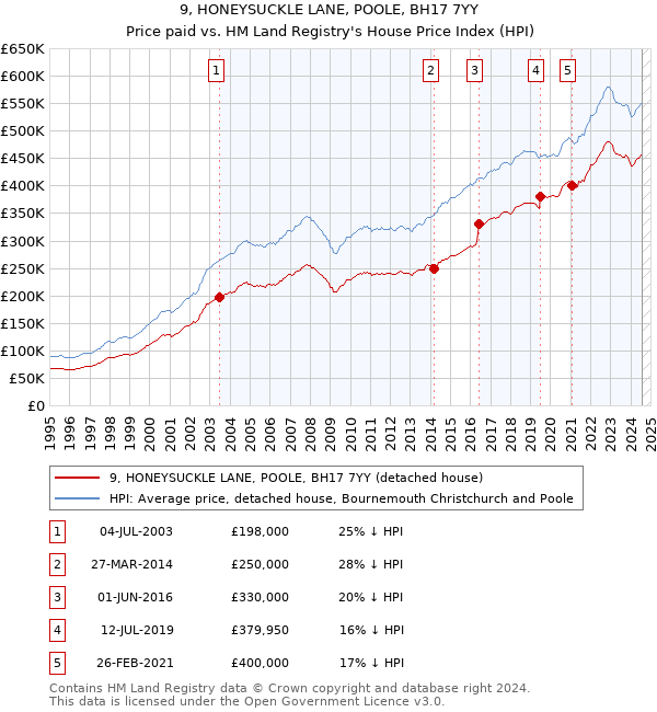 9, HONEYSUCKLE LANE, POOLE, BH17 7YY: Price paid vs HM Land Registry's House Price Index