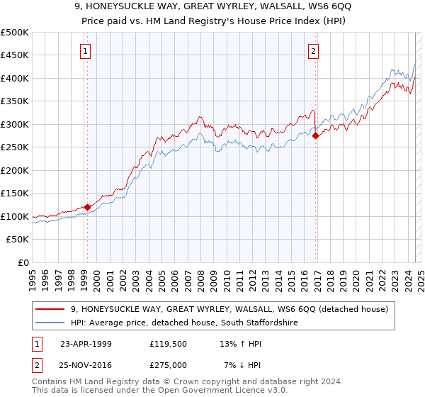 9, HONEYSUCKLE WAY, GREAT WYRLEY, WALSALL, WS6 6QQ: Price paid vs HM Land Registry's House Price Index