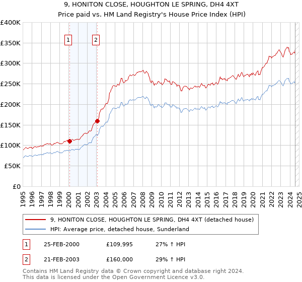 9, HONITON CLOSE, HOUGHTON LE SPRING, DH4 4XT: Price paid vs HM Land Registry's House Price Index