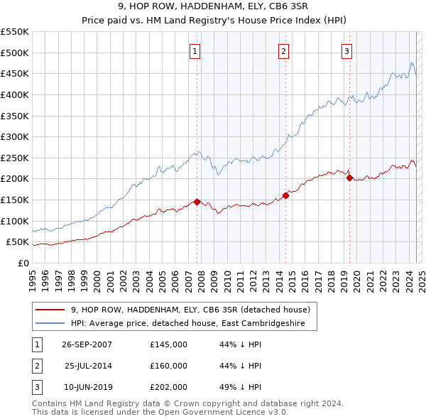 9, HOP ROW, HADDENHAM, ELY, CB6 3SR: Price paid vs HM Land Registry's House Price Index