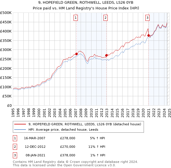 9, HOPEFIELD GREEN, ROTHWELL, LEEDS, LS26 0YB: Price paid vs HM Land Registry's House Price Index