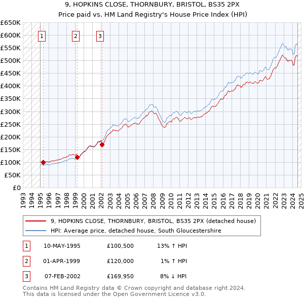 9, HOPKINS CLOSE, THORNBURY, BRISTOL, BS35 2PX: Price paid vs HM Land Registry's House Price Index