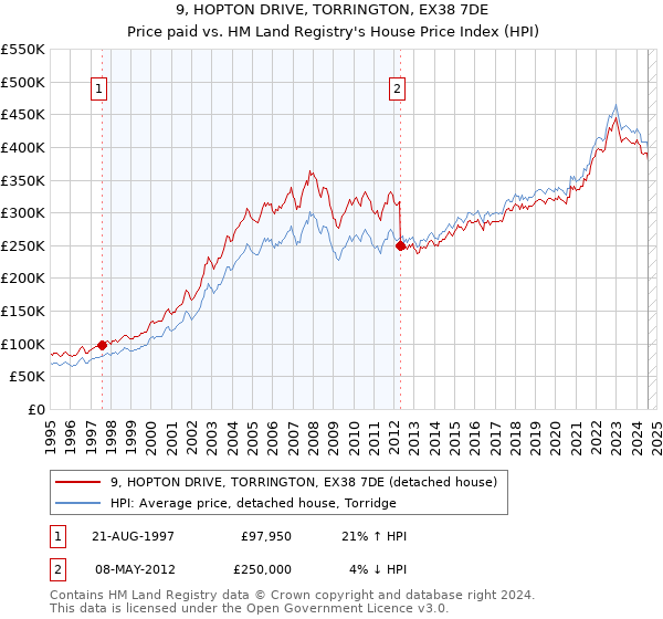 9, HOPTON DRIVE, TORRINGTON, EX38 7DE: Price paid vs HM Land Registry's House Price Index