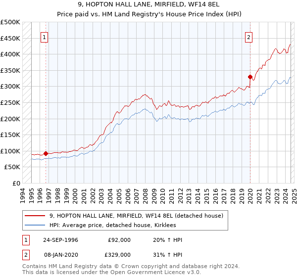 9, HOPTON HALL LANE, MIRFIELD, WF14 8EL: Price paid vs HM Land Registry's House Price Index