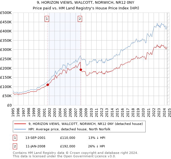 9, HORIZON VIEWS, WALCOTT, NORWICH, NR12 0NY: Price paid vs HM Land Registry's House Price Index