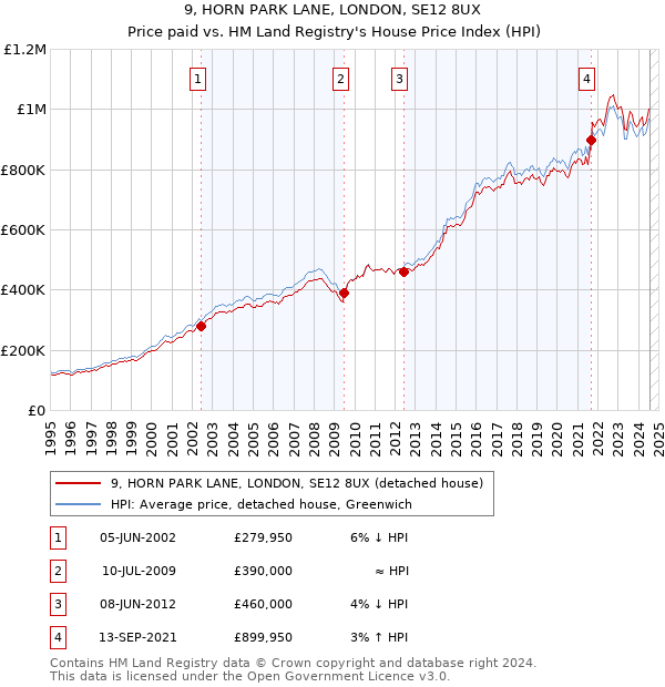 9, HORN PARK LANE, LONDON, SE12 8UX: Price paid vs HM Land Registry's House Price Index