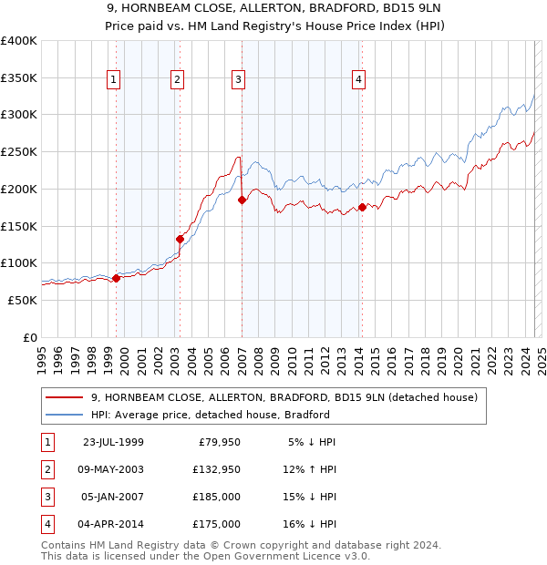 9, HORNBEAM CLOSE, ALLERTON, BRADFORD, BD15 9LN: Price paid vs HM Land Registry's House Price Index