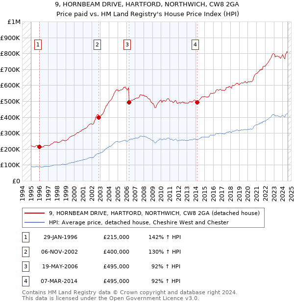 9, HORNBEAM DRIVE, HARTFORD, NORTHWICH, CW8 2GA: Price paid vs HM Land Registry's House Price Index