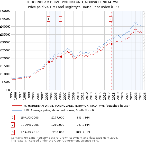 9, HORNBEAM DRIVE, PORINGLAND, NORWICH, NR14 7WE: Price paid vs HM Land Registry's House Price Index