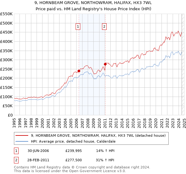 9, HORNBEAM GROVE, NORTHOWRAM, HALIFAX, HX3 7WL: Price paid vs HM Land Registry's House Price Index