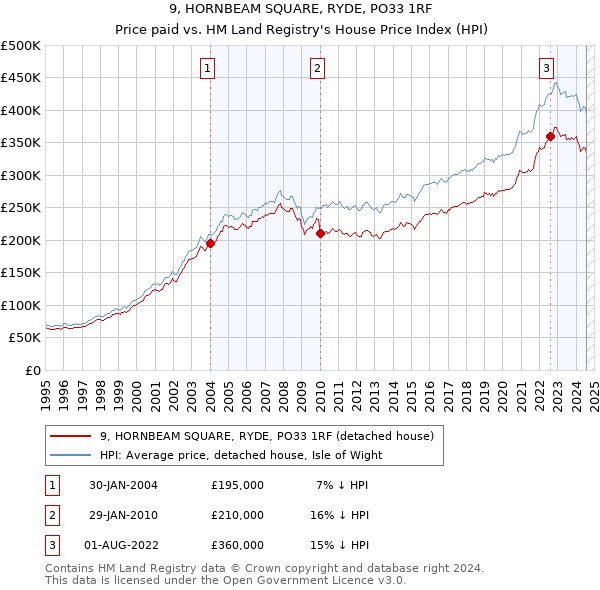 9, HORNBEAM SQUARE, RYDE, PO33 1RF: Price paid vs HM Land Registry's House Price Index