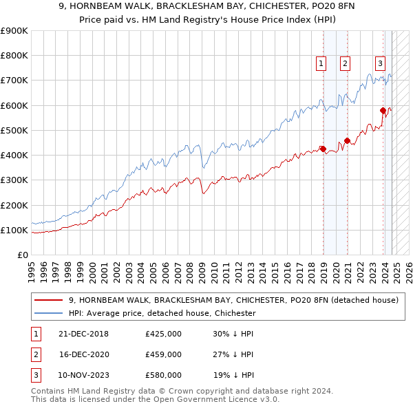 9, HORNBEAM WALK, BRACKLESHAM BAY, CHICHESTER, PO20 8FN: Price paid vs HM Land Registry's House Price Index