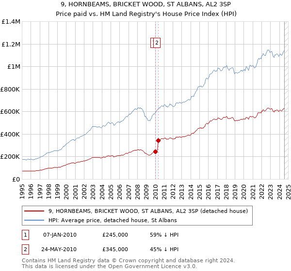 9, HORNBEAMS, BRICKET WOOD, ST ALBANS, AL2 3SP: Price paid vs HM Land Registry's House Price Index