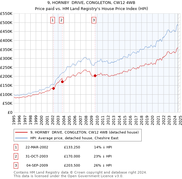 9, HORNBY  DRIVE, CONGLETON, CW12 4WB: Price paid vs HM Land Registry's House Price Index