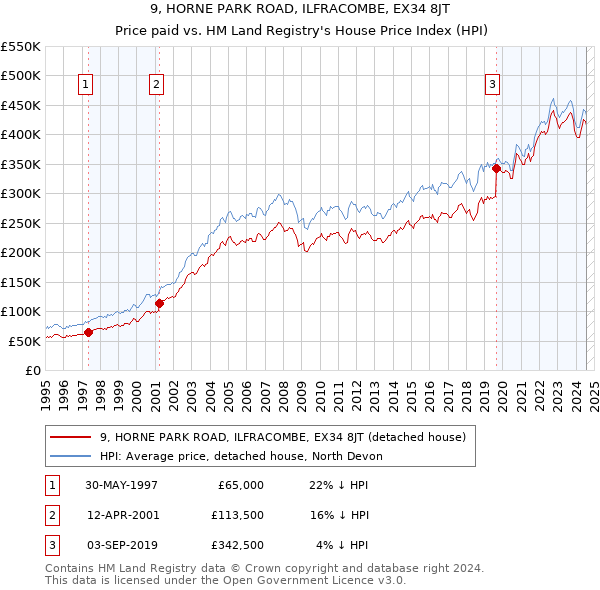 9, HORNE PARK ROAD, ILFRACOMBE, EX34 8JT: Price paid vs HM Land Registry's House Price Index