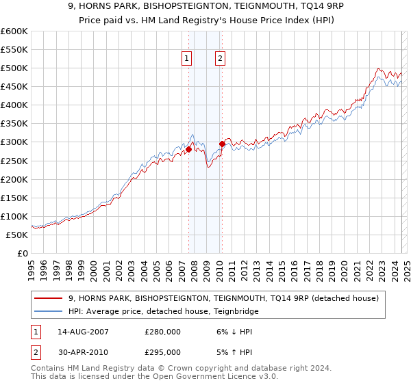 9, HORNS PARK, BISHOPSTEIGNTON, TEIGNMOUTH, TQ14 9RP: Price paid vs HM Land Registry's House Price Index