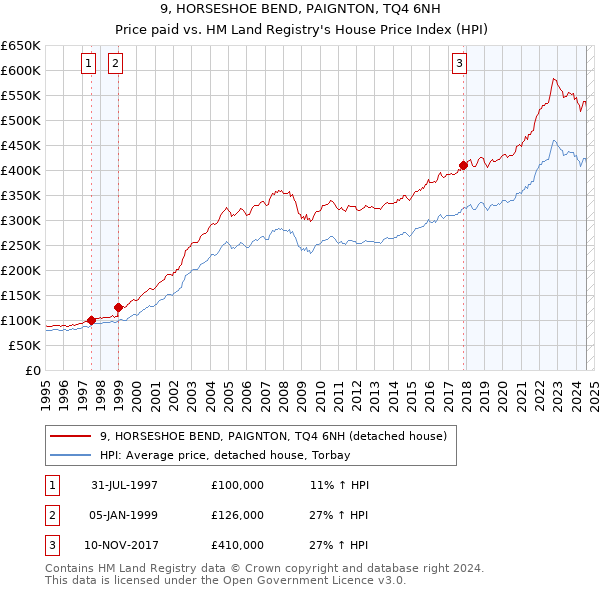 9, HORSESHOE BEND, PAIGNTON, TQ4 6NH: Price paid vs HM Land Registry's House Price Index