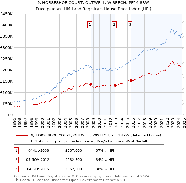 9, HORSESHOE COURT, OUTWELL, WISBECH, PE14 8RW: Price paid vs HM Land Registry's House Price Index