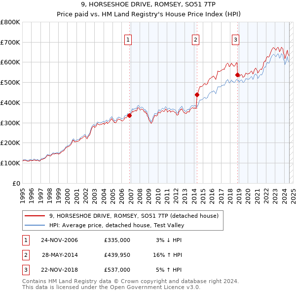 9, HORSESHOE DRIVE, ROMSEY, SO51 7TP: Price paid vs HM Land Registry's House Price Index