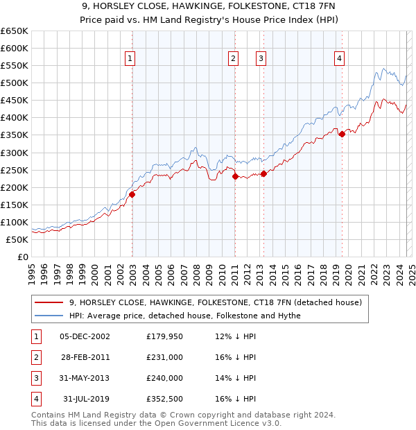 9, HORSLEY CLOSE, HAWKINGE, FOLKESTONE, CT18 7FN: Price paid vs HM Land Registry's House Price Index