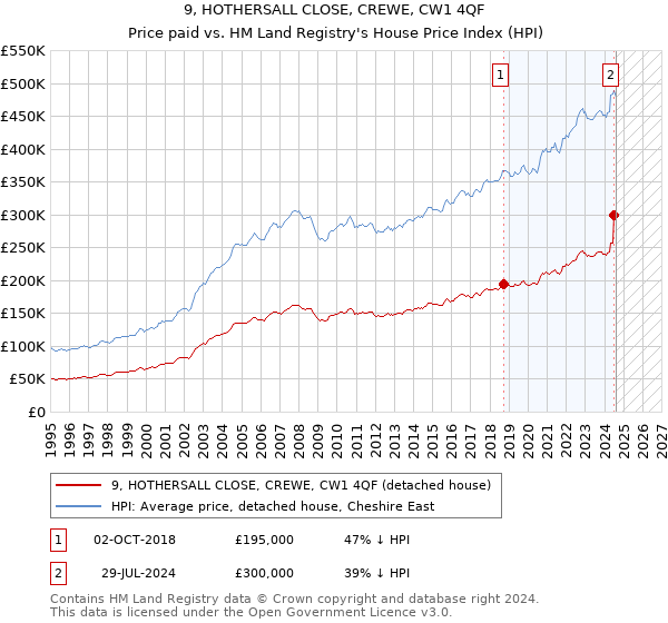 9, HOTHERSALL CLOSE, CREWE, CW1 4QF: Price paid vs HM Land Registry's House Price Index