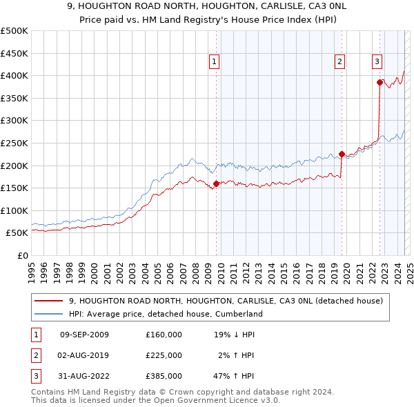 9, HOUGHTON ROAD NORTH, HOUGHTON, CARLISLE, CA3 0NL: Price paid vs HM Land Registry's House Price Index